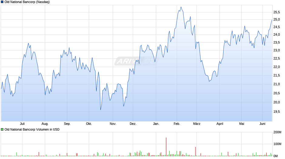 Old National Bancorp Chart