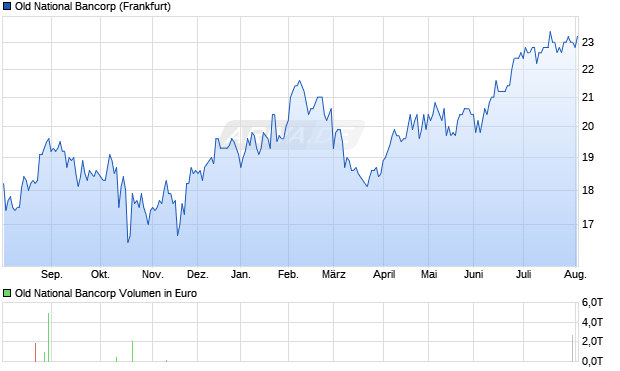 Old National Bancorp Aktie Chart