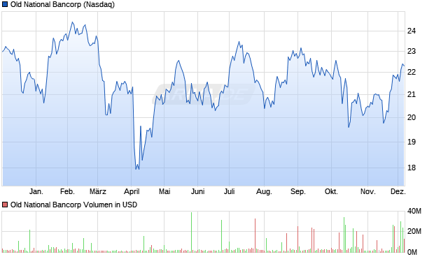 Old National Bancorp Aktie Chart