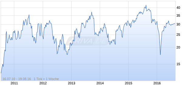 Qlik Technolog Chart