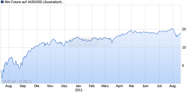 Mini Future auf AUD/USD (Australischer Dollar / US-Dollar) [The Royal Bank of Scotland plc] Chart
