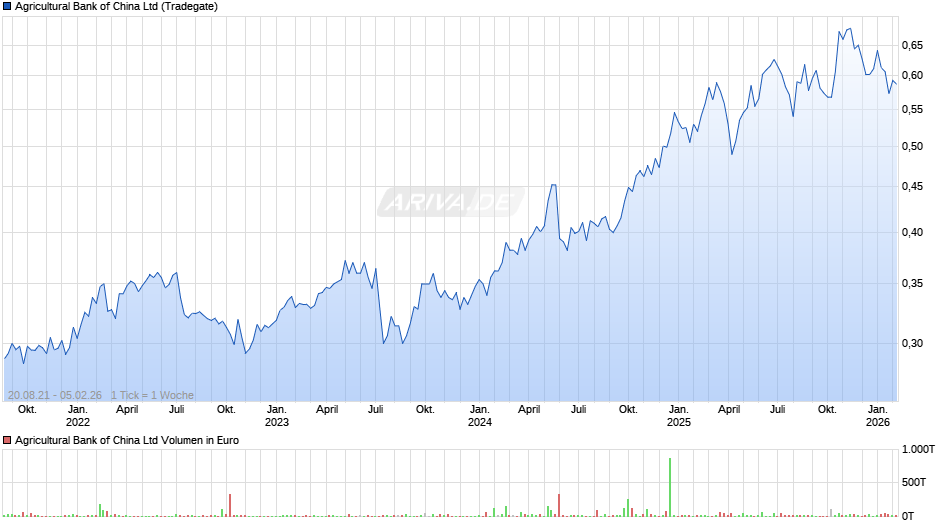 Agricultural Bank of China Chart