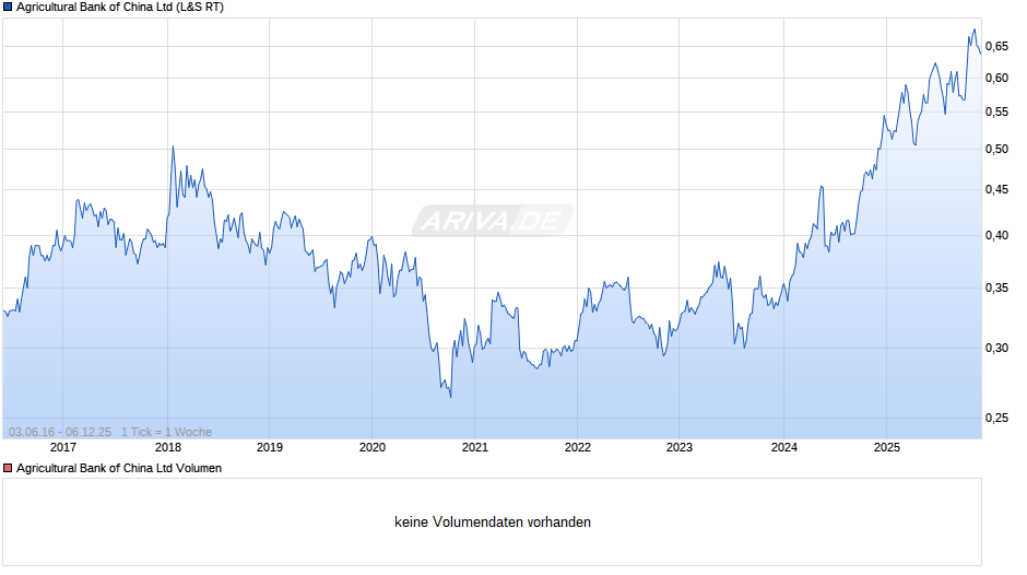 Agricultural Bank of China Chart