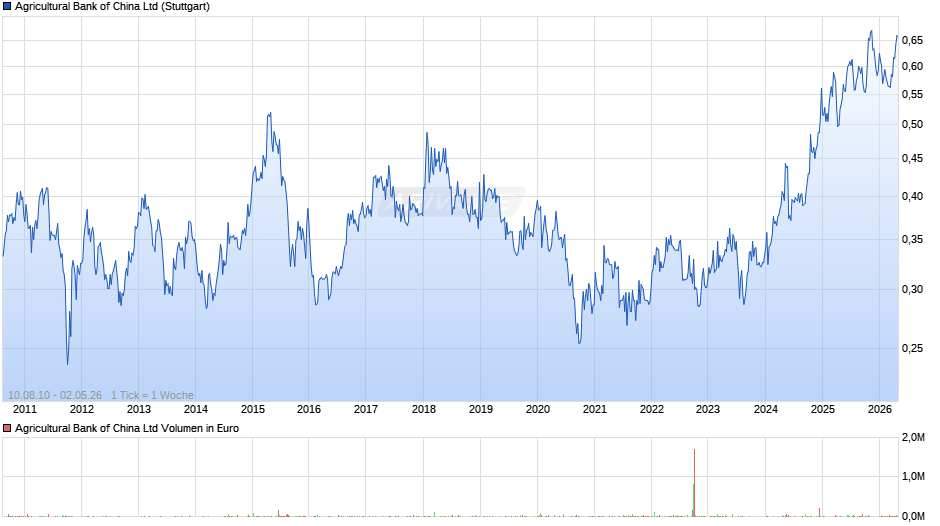 Agricultural Bank of China Chart