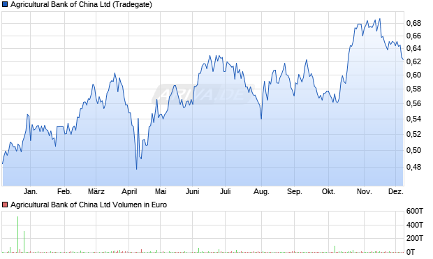 Agricultural Bank of China Aktie Chart