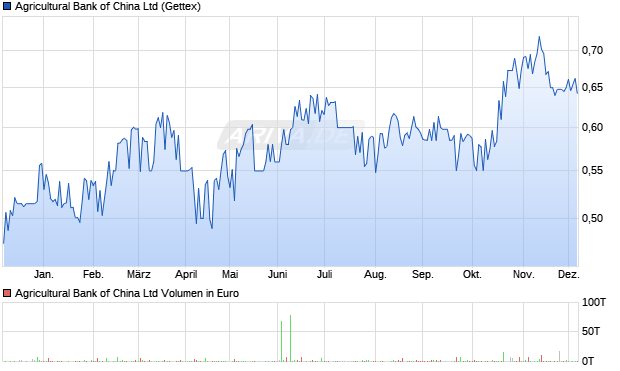 Agricultural Bank of China Aktie Chart