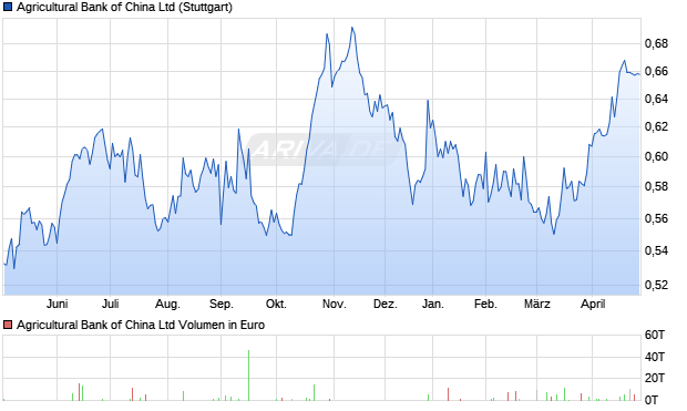 Agricultural Bank of China Aktie Chart