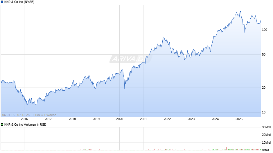 KKR & Co Chart