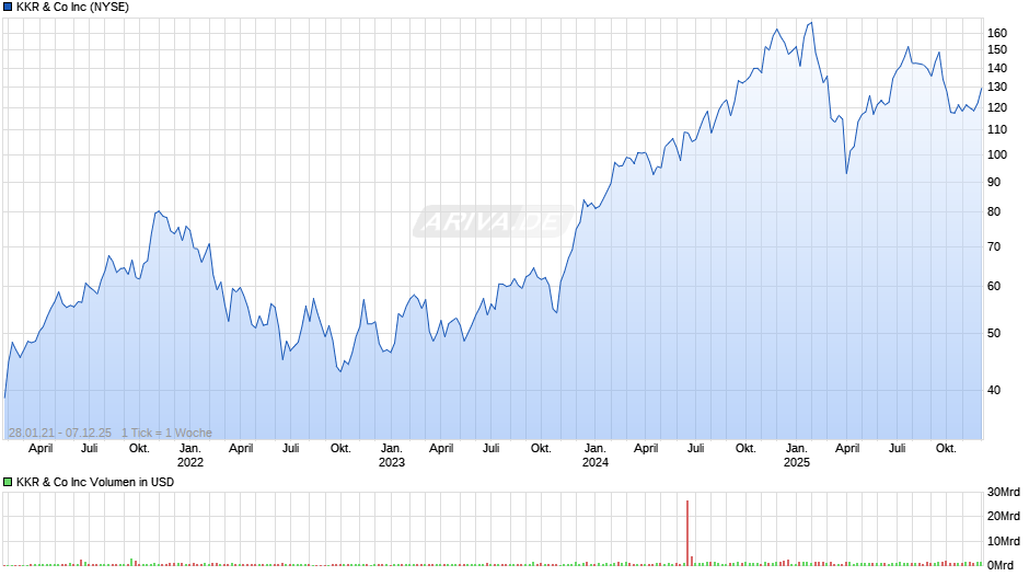 KKR & Co Chart
