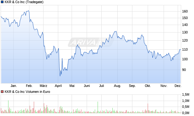 KKR & Co Aktie Chart