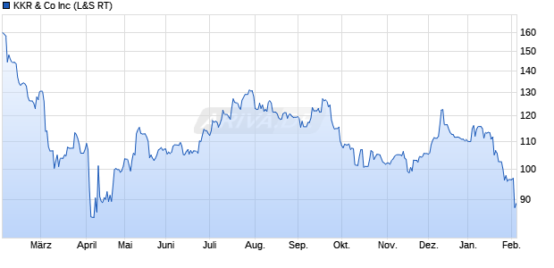 KKR & Co Aktie Chart