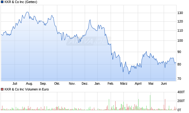 KKR & Co Aktie Chart