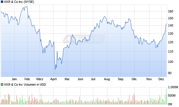 KKR & Co Aktie Chart