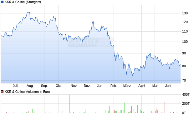 KKR & Co Aktie Chart