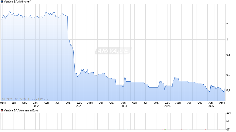 Vantiva Chart