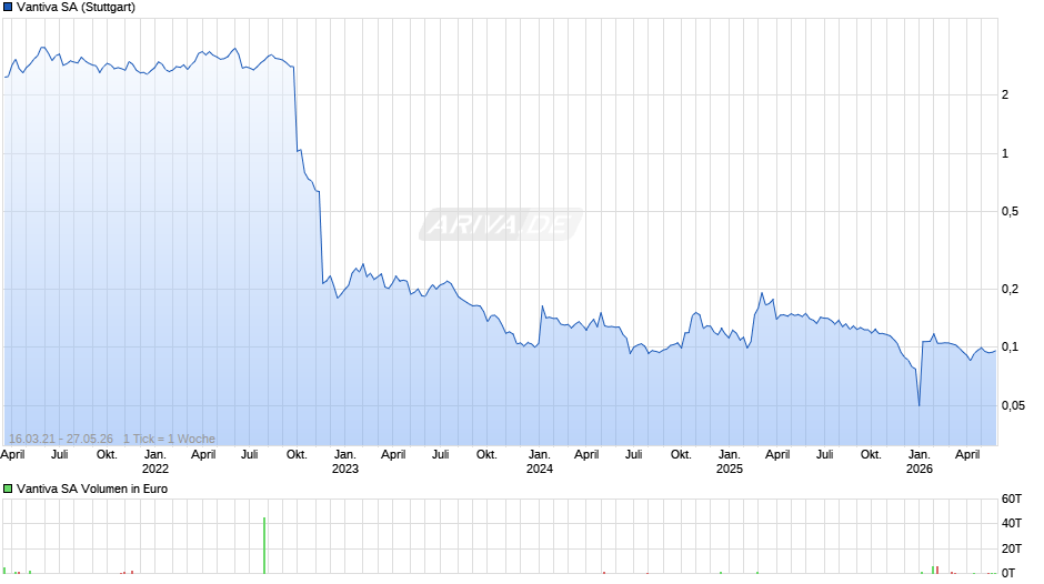 Vantiva Chart