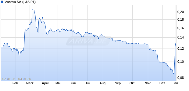 Vantiva Aktie Chart