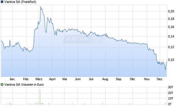 Vantiva Aktie Chart