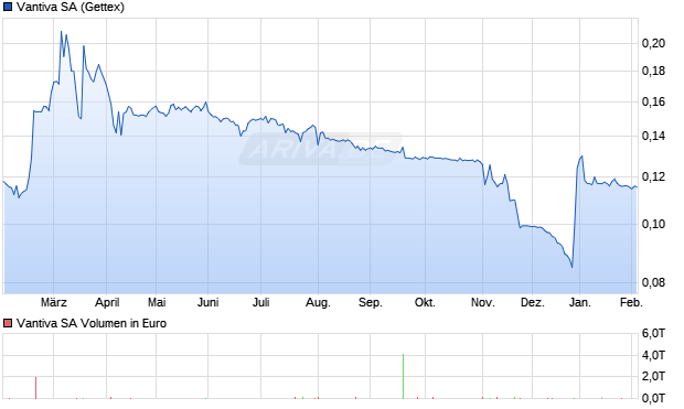 Vantiva Aktie Chart