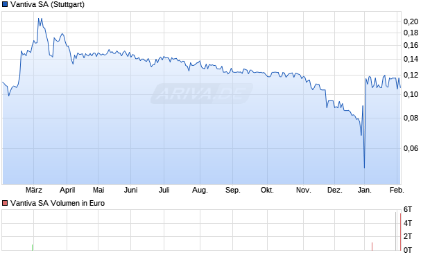 Vantiva Aktie Chart