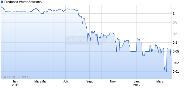 Produced Water Solutions Chart