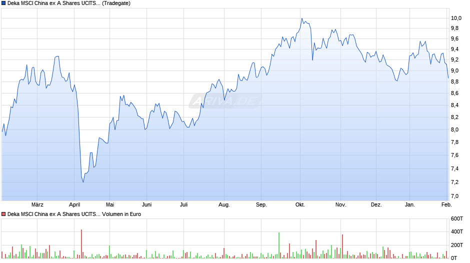 Deka MSCI China ex A Shares UCITS ETF Chart