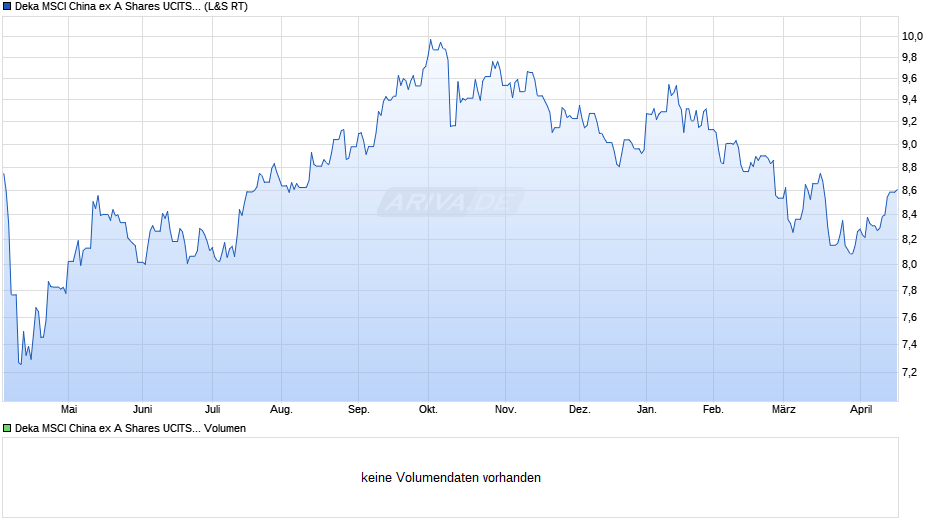 Deka MSCI China ex A Shares UCITS ETF Chart