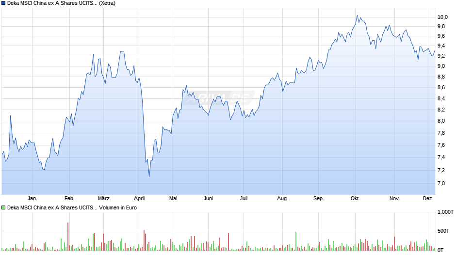 Deka MSCI China ex A Shares UCITS ETF Chart
