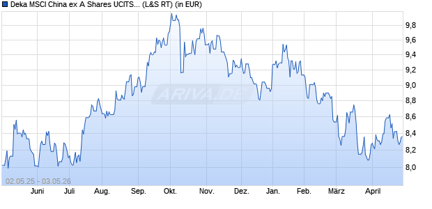Performance des Deka MSCI China ex A Shares UCITS ETF (WKN ETFL32, ISIN DE000ETFL326)
