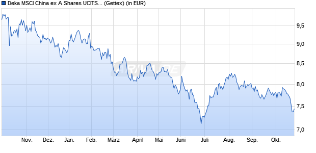 Performance des Deka MSCI China ex A Shares UCITS ETF (WKN ETFL32, ISIN DE000ETFL326)