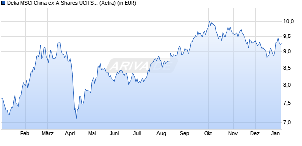 Performance des Deka MSCI China ex A Shares UCITS ETF (WKN ETFL32, ISIN DE000ETFL326)