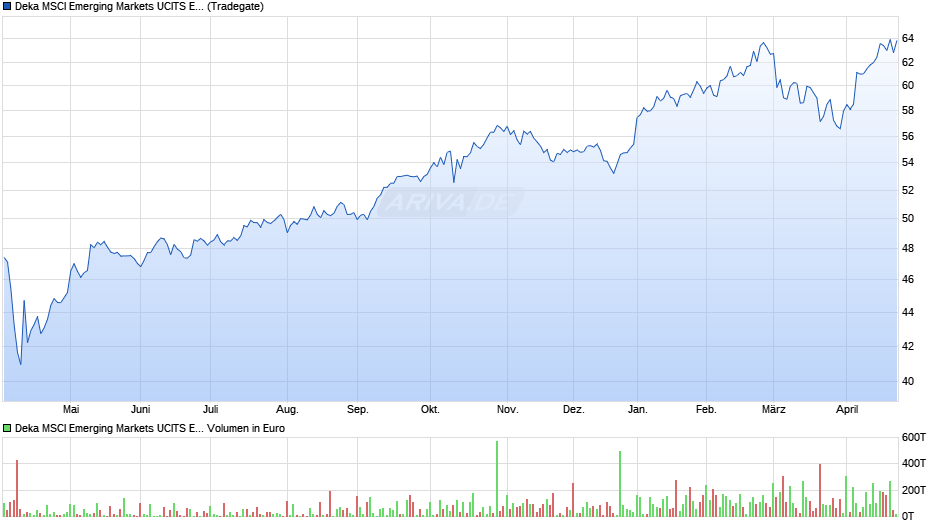 Deka MSCI Emerging Markets UCITS ETF Chart