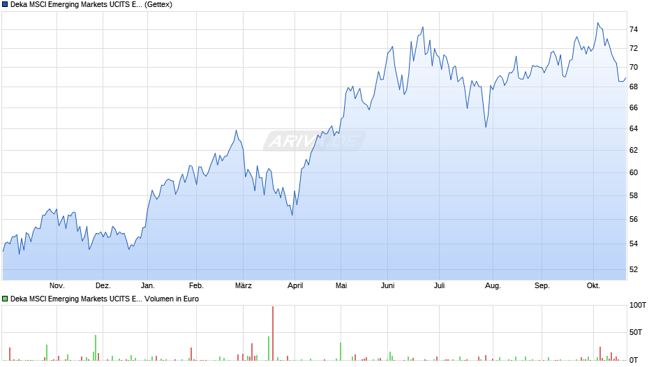 Deka MSCI Emerging Markets UCITS ETF Chart