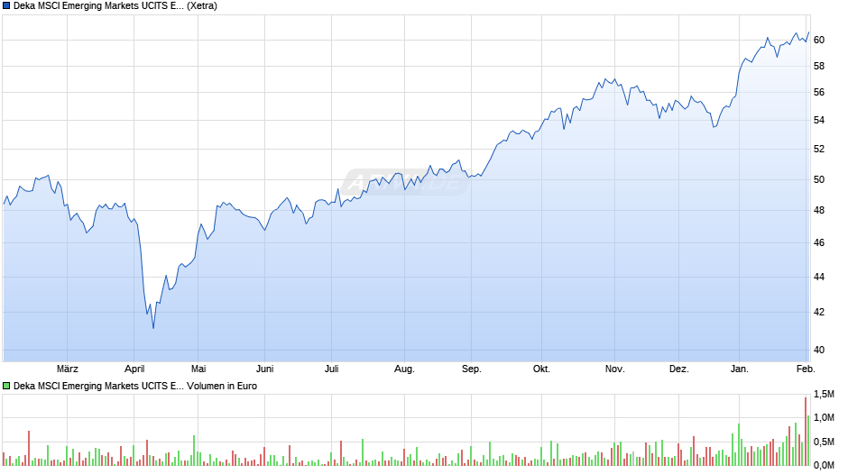 Deka MSCI Emerging Markets UCITS ETF Chart