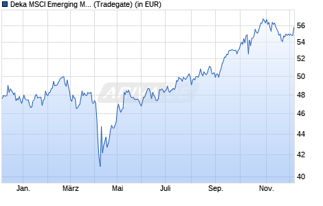 Performance des Deka MSCI Emerging Markets UCITS ETF (WKN ETFL34, ISIN DE000ETFL342)