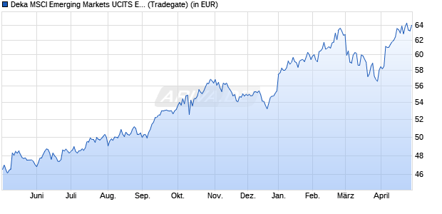 Performance des Deka MSCI Emerging Markets UCITS ETF (WKN ETFL34, ISIN DE000ETFL342)