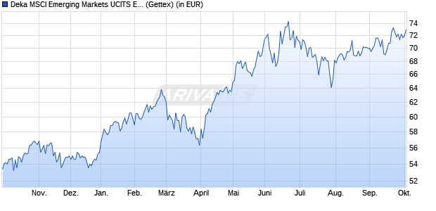 Performance des Deka MSCI Emerging Markets UCITS ETF (WKN ETFL34, ISIN DE000ETFL342)