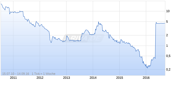 Smart Technologies Inc Chart