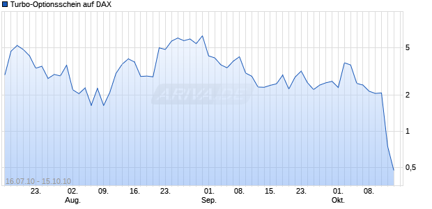 Turbo-Optionsschein auf DAX [Vontobel Financial Products GmbH] Chart