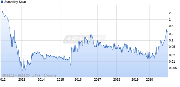 Sunvalley Solar Chart
