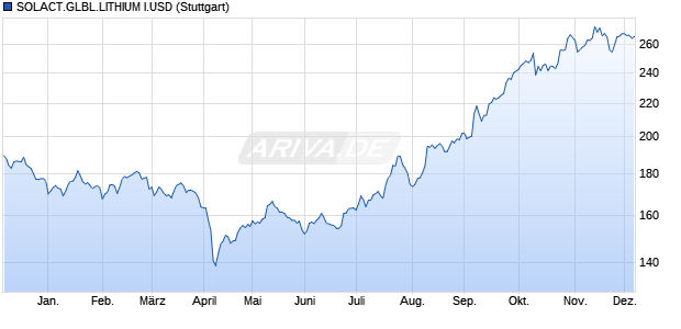 SOLACT.GLBL.LITHIUM I.USD Chart