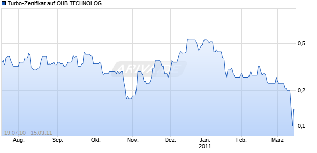 Turbo-Zertifikat auf OHB TECHNOLOGY O.N. [Lang & Schwarz] Chart