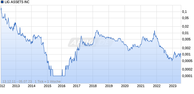 LIG ASSETS INC Chart