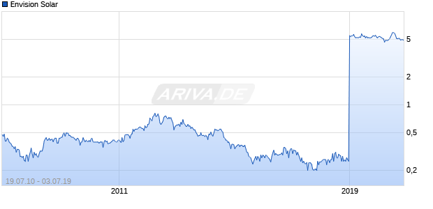 Envision Solar Chart