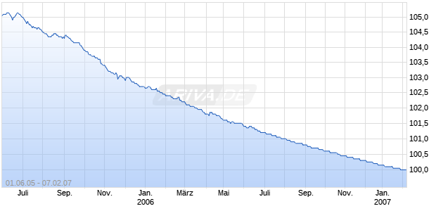 BAY.HYP-U.VEREIN.PF632 Chart