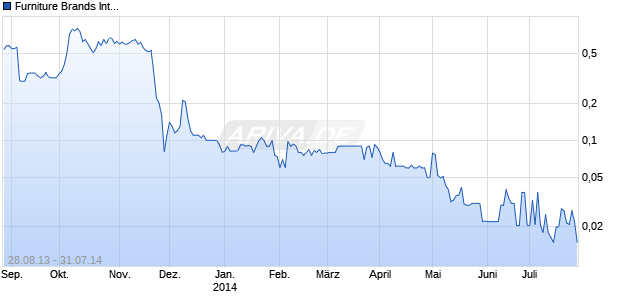 Furniture Brands International Chart