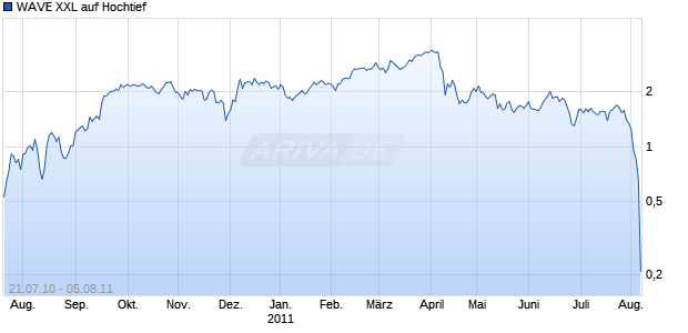 WAVE XXL auf Hochtief [Deutsche Bank AG] Chart