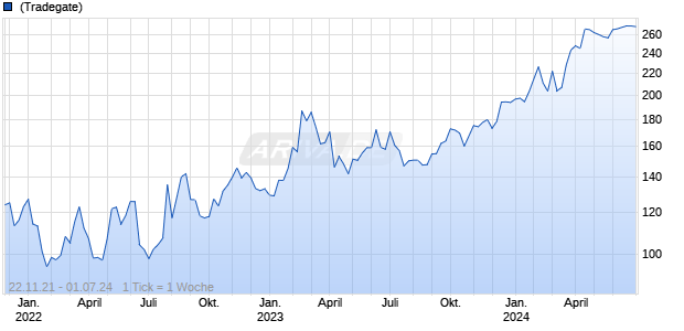 Encore Wire Corp Chart