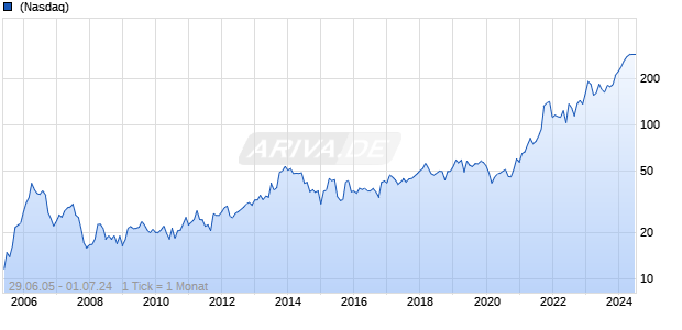 Encore Wire Corp Chart