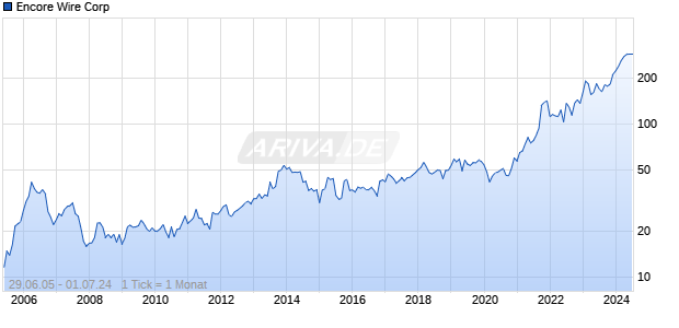 Encore Wire Corp Chart